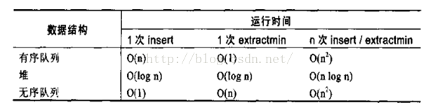 14、编程珠玑笔记十四堆_二叉树