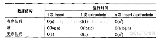 14、编程珠玑笔记十四堆_数据结构