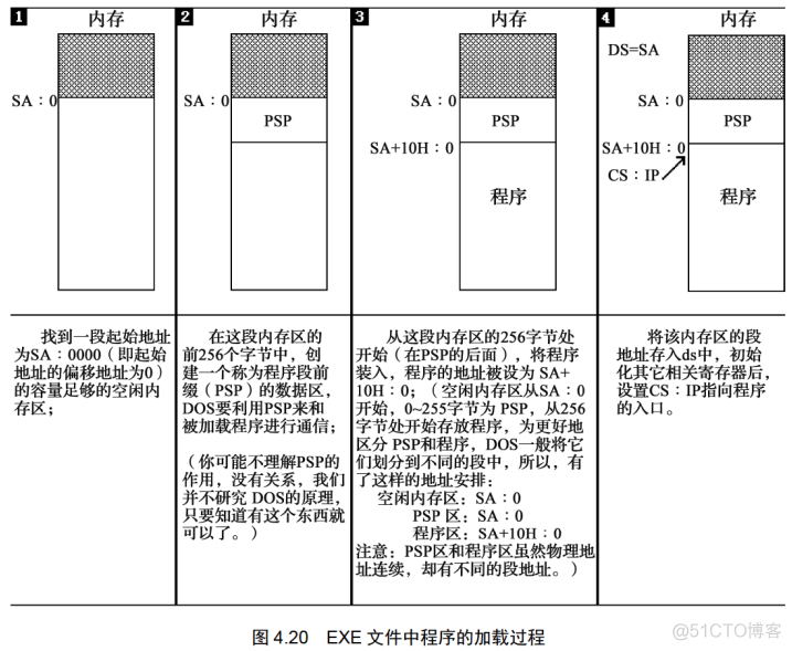 [汇编]《汇编语言》第4章 第一个程序_源程序_21