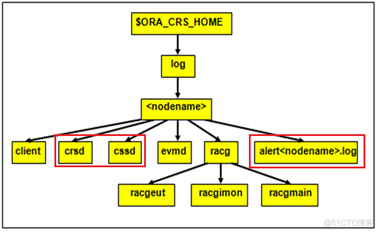 Oracle RAC集群、进程、日志简介_数据库_02