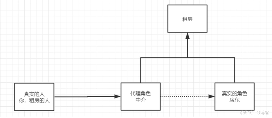 050_代理模式_返回结果