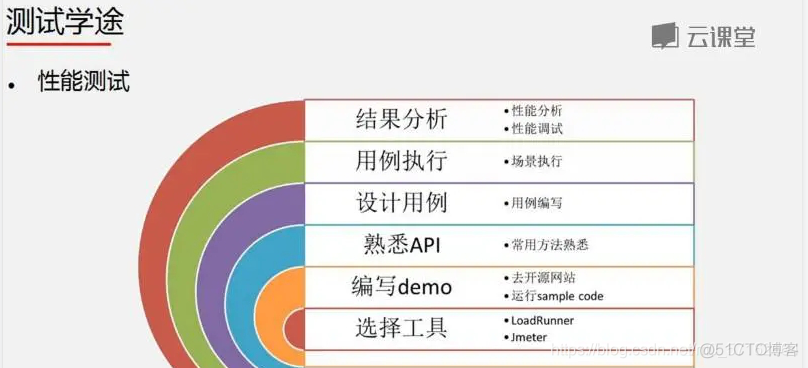 一个资深的测试工程师教你如何”从零开始学”测试_单元测试_04