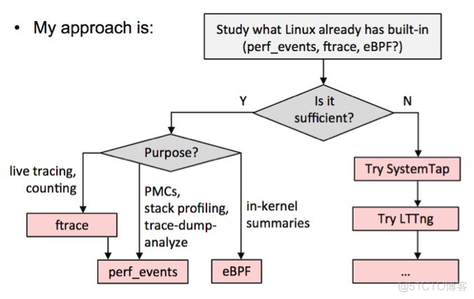 linux tracing和profiling概论_系统调用