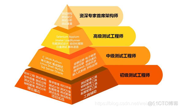 谈谈如何学习自动化测试？手工测试转向自动化测试？_软件测试_04