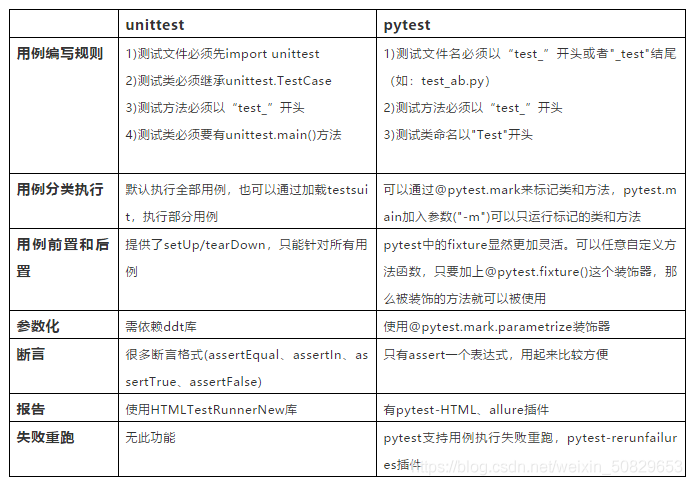 python自动化测试学习-Python测试框架之unittest和pytest_python_05