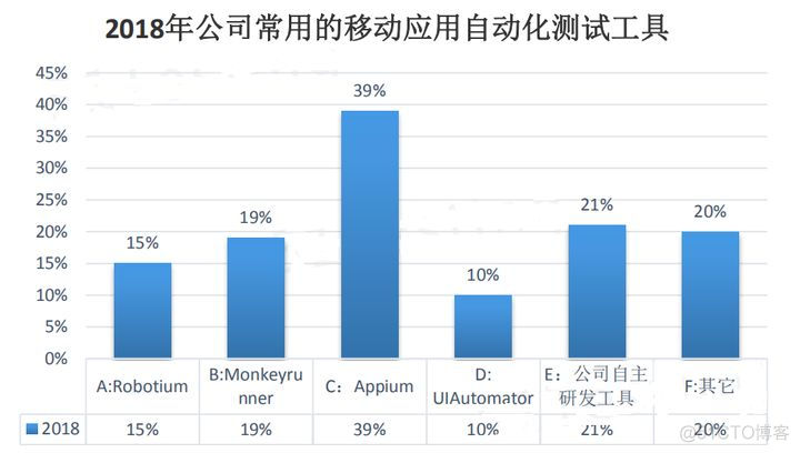 如何学习自动化测试？_软件测试_05