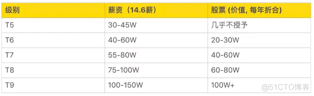 软件测试工程师应届生薪资18K+，2021超全大厂薪资一览！努力努力，你也可以够得到_压力测试_09