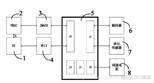 生物智能机械——控制 部分 设计_数据_15