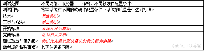 分享一份完整的软件系统测试方案_软件测试_10