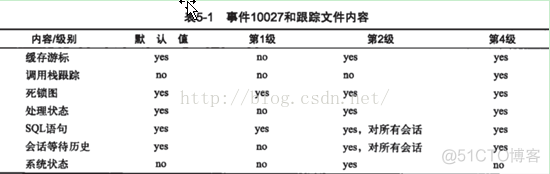 9.未公开的Oracle数据库秘密笔记——10027事件与死锁_oracle数据库