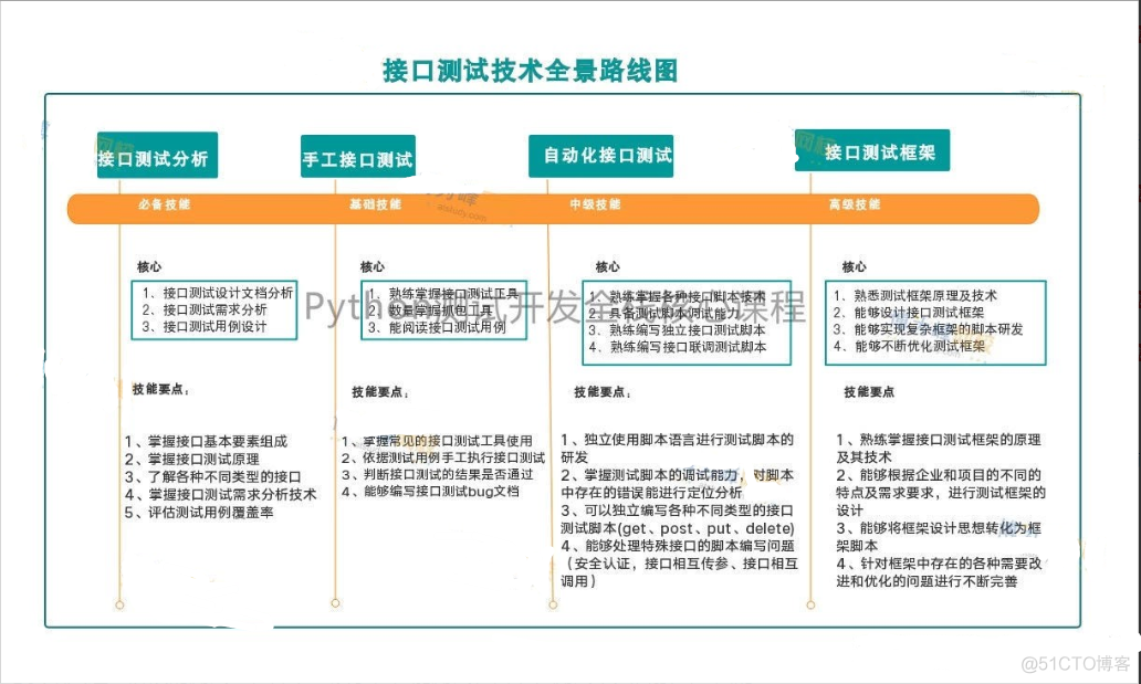 测试岗位饱和时代，月薪过万比比皆是，你怎么办？（写给未来迷茫的测试从业者）_程序员_03