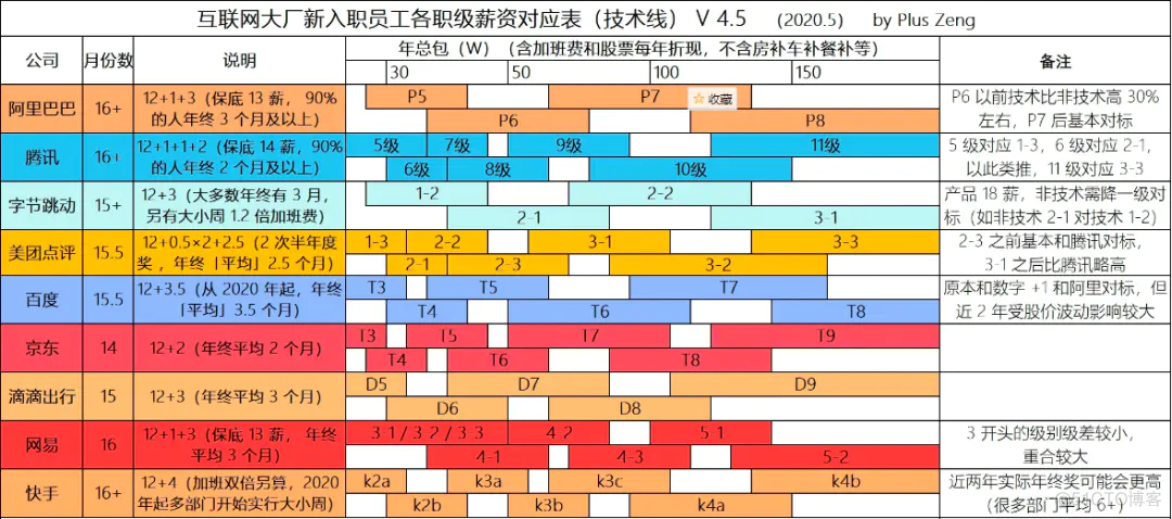 软件测试工程师应届生薪资18K+，2021超全大厂薪资一览！努力努力，你也可以够得到_python_11