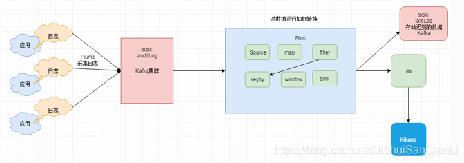 Flink数据清洗和数据报表实战_kafka_07