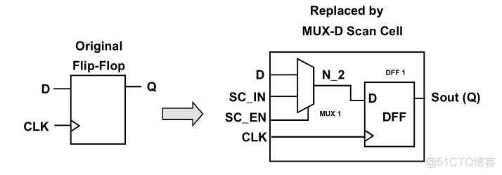 DFT scan chain 介绍_寄存器_03