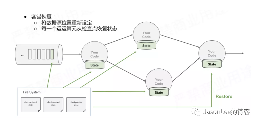 Flink到底能不能实现exactly-once语义_数据_03