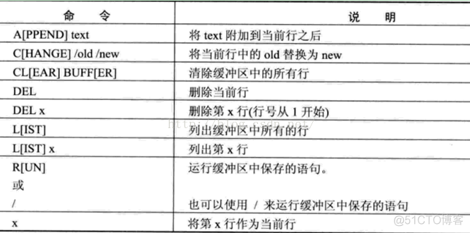 24.Oracle数据库SQL开发之 SQLPlus使用——编辑SQL语句_oracle数据库