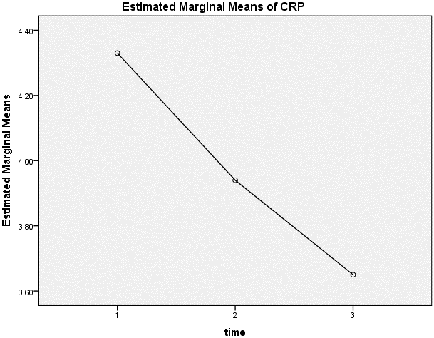 组内连续三个或三个以上Repeated Measures ANOVA_数据_32