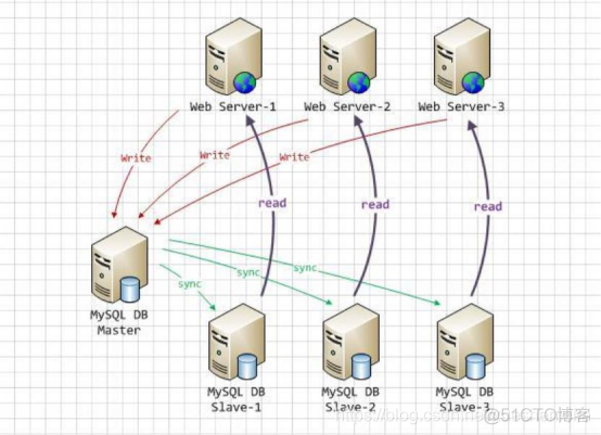 Linux云计算-使用 MyCat 实现 MySQL 主从读写分离_云计算_03