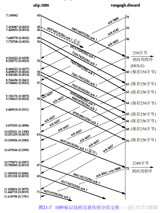 速读原著-TCP/IP(拥塞举例)_斜率_02