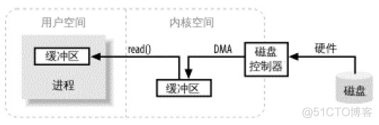 Java IO和Java NIO在文件拷贝上的性能差异分析_javad