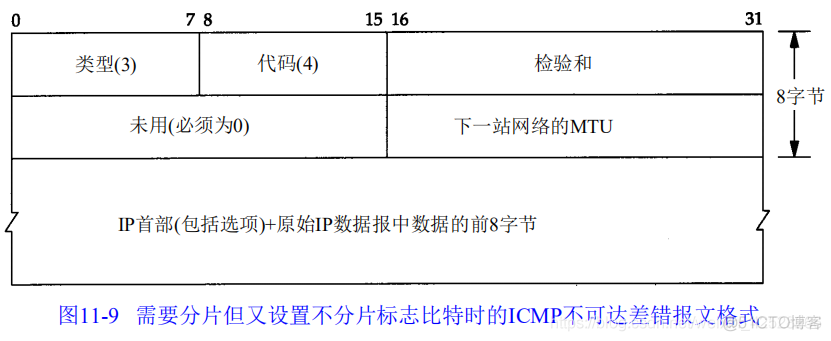 速读原著-TCP/IP(ICMP不可达差错（需要分片）)_编程语言