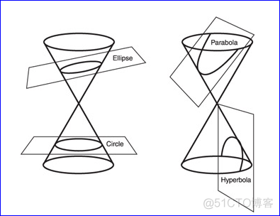 OpenCASCADE Conic to BSpline Curves-Hyperbola_Hyperbola