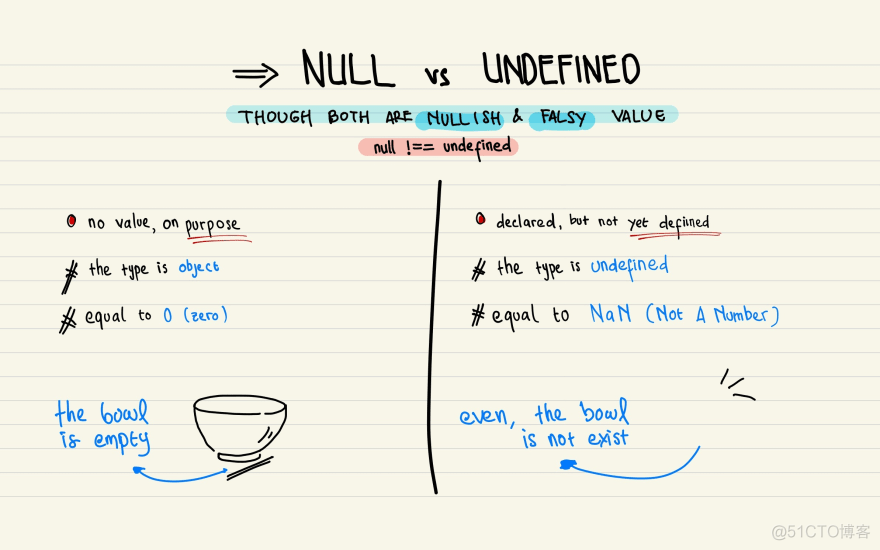 JavaScript 的 null 和 undefined 判断_强类型