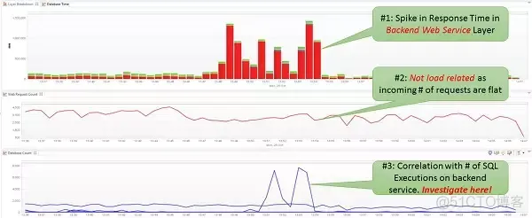 诊断Java代码中常见的数据库性能热点问题应该这么做！_数据库