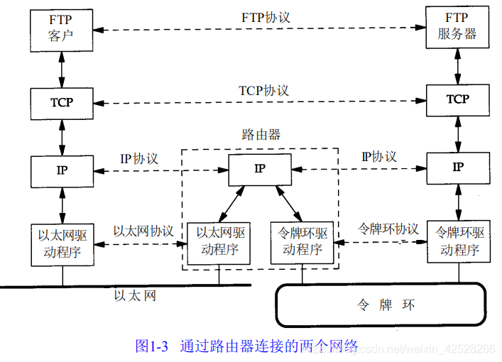 速读原著-TCP/IP(分层)_分布式_02