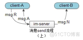 IM系统中如何保证消息的可靠投递（即QoS机制）_离线_02