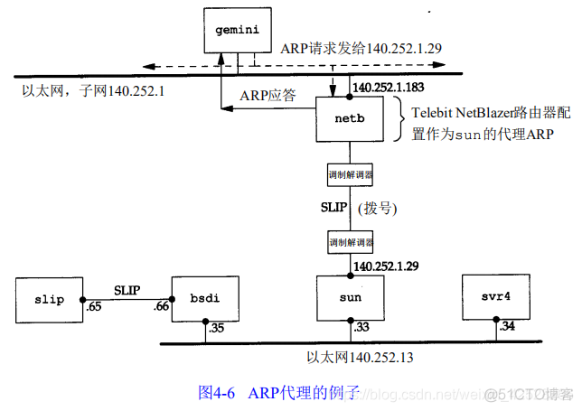 速读原著-TCP/IP(ARP代理)_网络