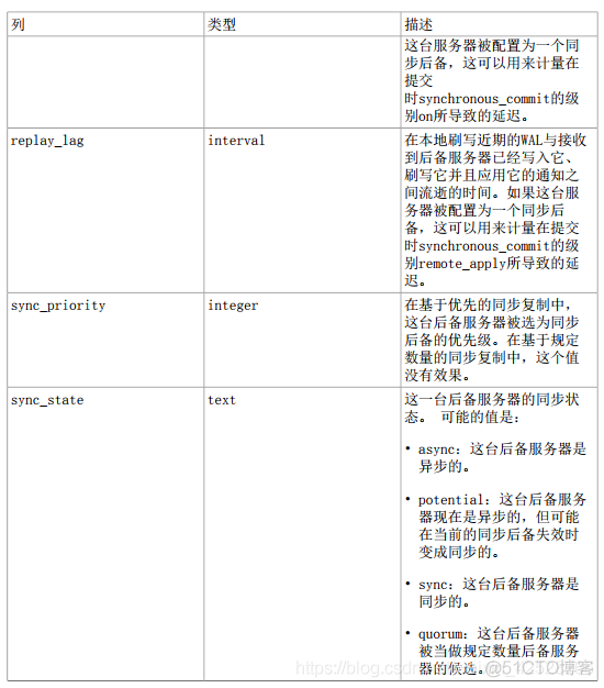 数据库PostrageSQL-统计收集器_位图_22