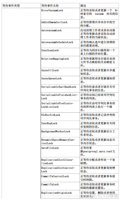 数据库PostrageSQL-统计收集器_postgresql_10