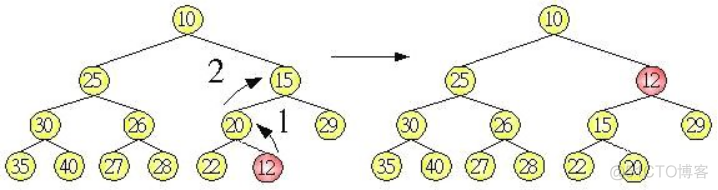 C++经典算法题-排序法 - 改良的选择排序_父节点_03
