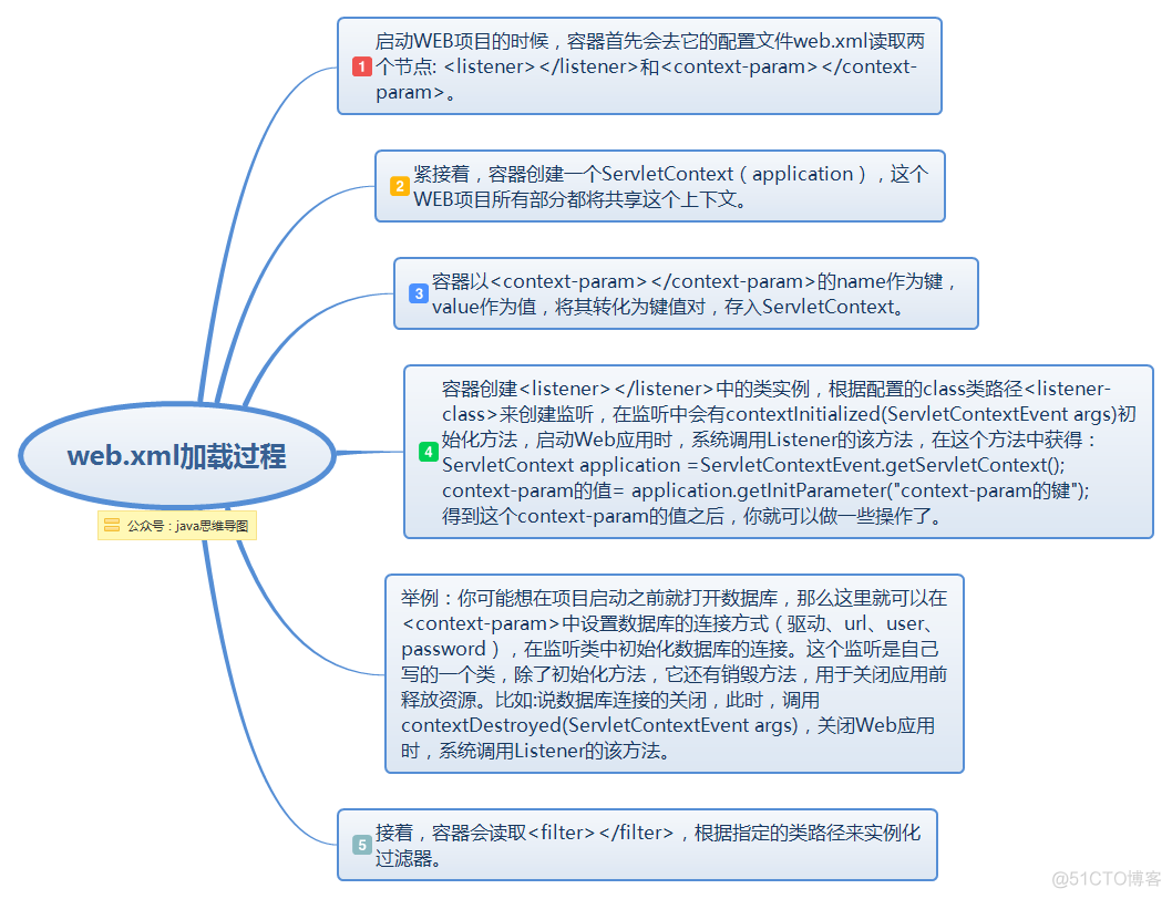 Spring思维导图，让Spring不再难懂（mvc篇）_java_03