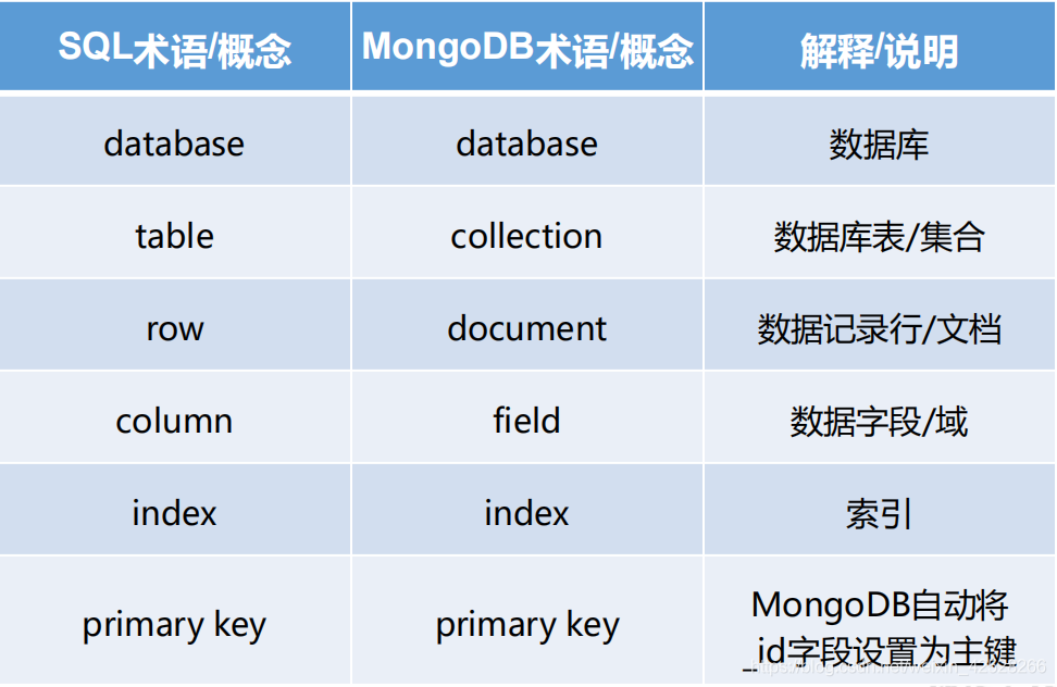 快速学习-Mongo DB简介_mongodb