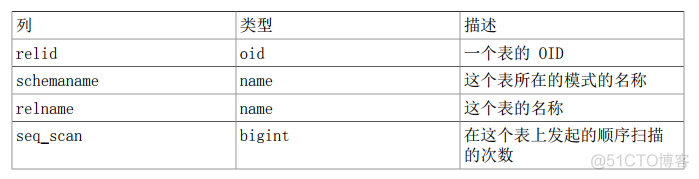 数据库PostrageSQL-统计收集器_数据_33