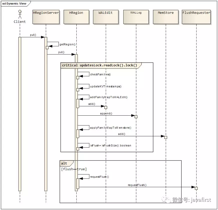 Hadoop HBase存储原理结构学习_Hadoop_11