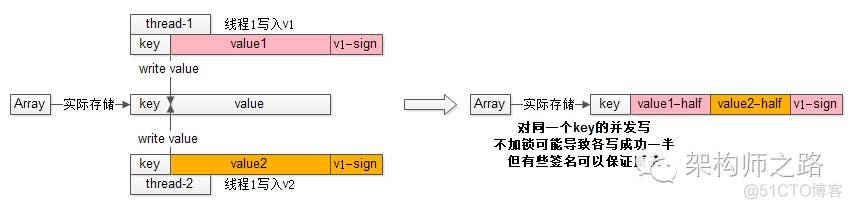 如何实现超高并发的无锁缓存？_数据库_04