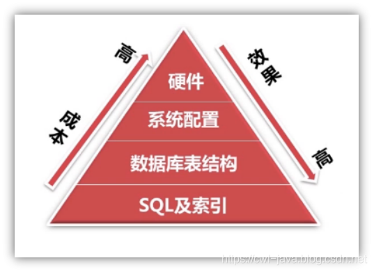 性能优化-MySQL数据库优化_数据库