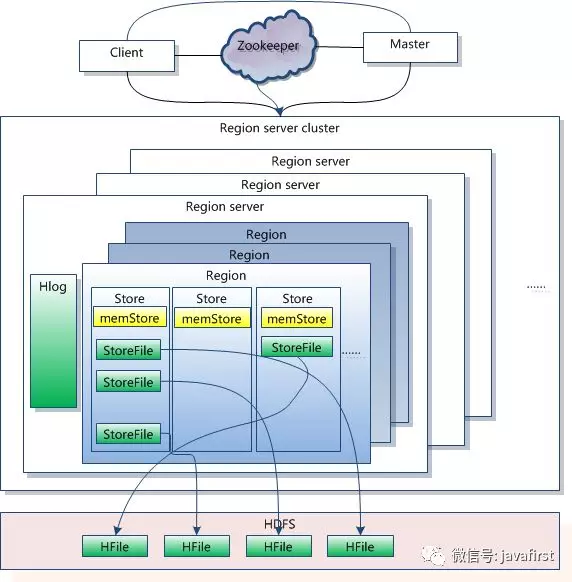 Hadoop HBase存储原理结构学习_面试_09