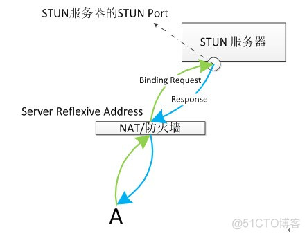 STUN/TURN/ICE协议在P2P SIP中的应用（二）_服务端