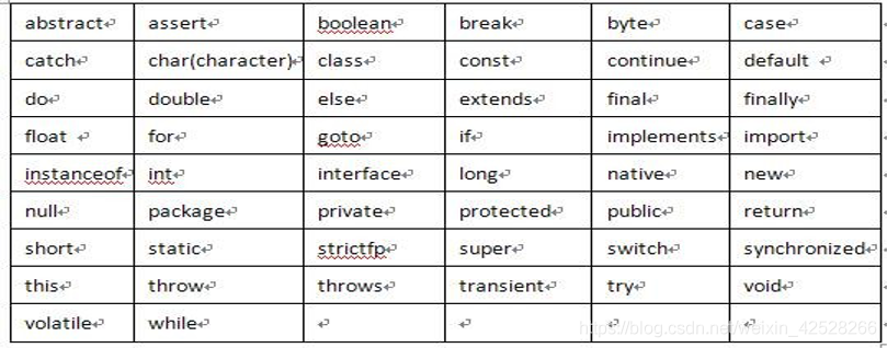 Java基础-关键字/保留字_定义类