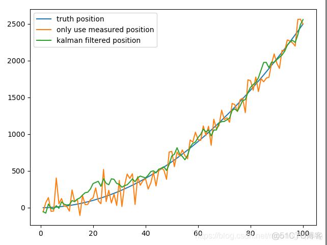 卡尔曼滤波（Kalman filtering）算法学习小记_数据