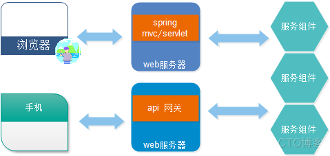 微服务架构_集群部署_02