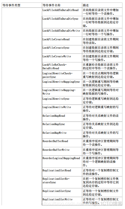 数据库PostrageSQL-统计收集器_位图_16