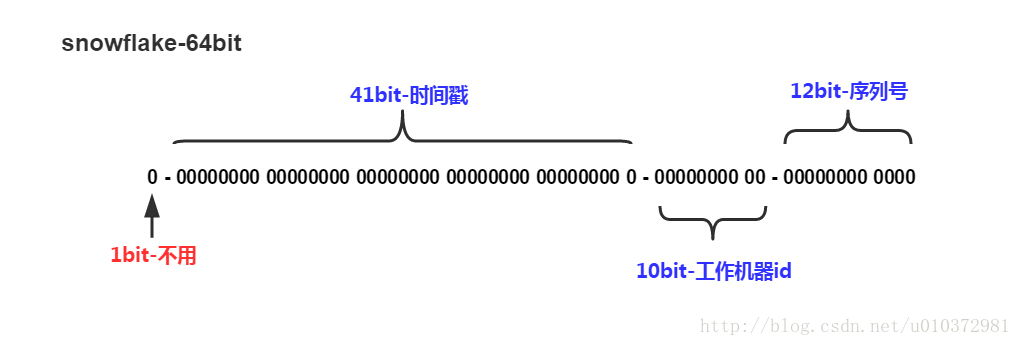 全局唯一ID生成器_时间戳