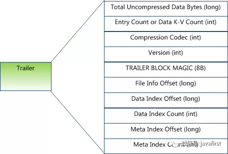 Hadoop HBase存储原理结构学习_面试_07