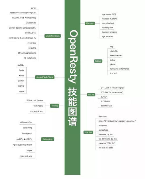 34张架构史上最全技术知识图谱_从0到1_23