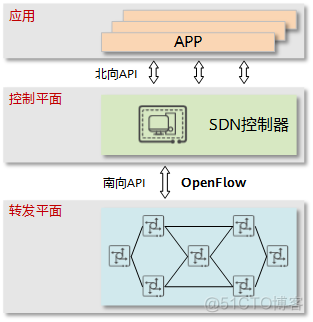 【转】OpenFlow是什么？OpenFlow和SDN之间是什么关系？_数据